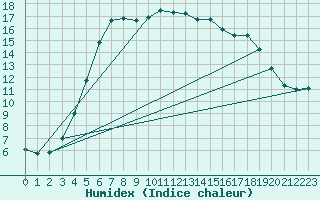 Courbe de l'humidex pour Sjaelsmark