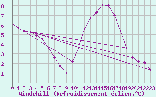 Courbe du refroidissement olien pour Neuville-de-Poitou (86)