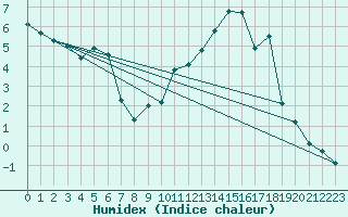 Courbe de l'humidex pour Neuhutten-Spessart