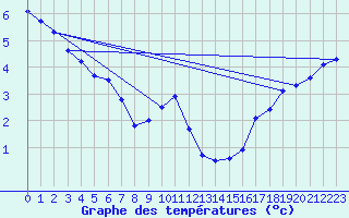 Courbe de tempratures pour Two Hills
