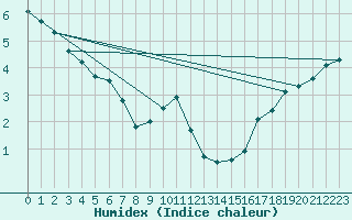 Courbe de l'humidex pour Two Hills