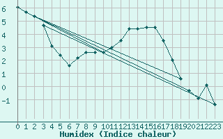 Courbe de l'humidex pour Montauban (82)