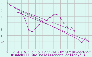 Courbe du refroidissement olien pour Cabauw Tower