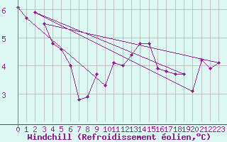 Courbe du refroidissement olien pour Bad Salzuflen