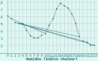 Courbe de l'humidex pour Langres (52) 