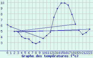 Courbe de tempratures pour Sorgues (84)