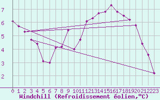 Courbe du refroidissement olien pour Bellengreville (14)