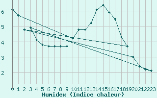 Courbe de l'humidex pour Champagne-sur-Seine (77)