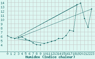 Courbe de l'humidex pour Sault Ste. Marie Airport