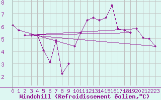 Courbe du refroidissement olien pour Bziers-Centre (34)