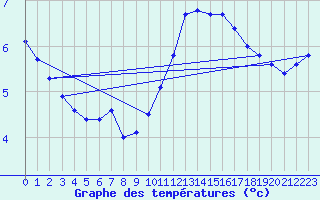 Courbe de tempratures pour La Meyze (87)