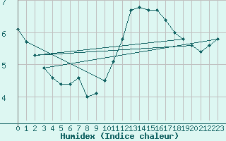 Courbe de l'humidex pour La Meyze (87)