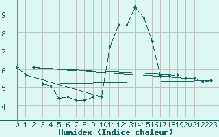 Courbe de l'humidex pour Cherbourg (50)