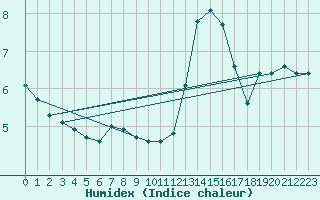 Courbe de l'humidex pour Lobbes (Be)