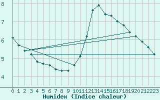 Courbe de l'humidex pour Lyon - Saint-Exupry (69)