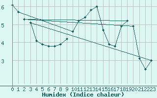 Courbe de l'humidex pour Buzenol (Be)