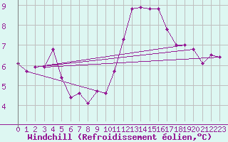 Courbe du refroidissement olien pour Ile du Levant (83)