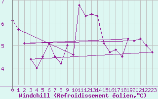 Courbe du refroidissement olien pour Saint-Cyprien (66)