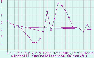Courbe du refroidissement olien pour Pordic (22)
