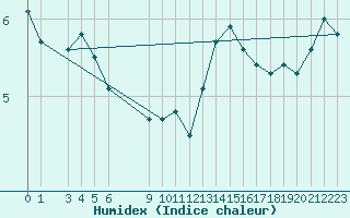 Courbe de l'humidex pour Ventspils