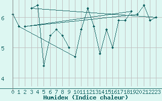 Courbe de l'humidex pour Plymouth (UK)