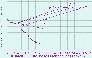 Courbe du refroidissement olien pour Gurande (44)