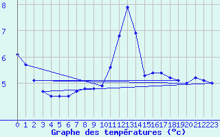 Courbe de tempratures pour Nostang (56)