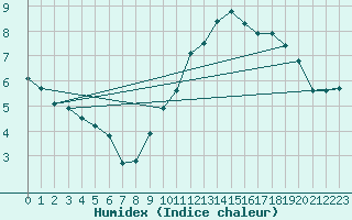 Courbe de l'humidex pour Courcouronnes (91)