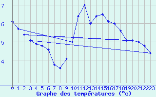 Courbe de tempratures pour Ploumanac