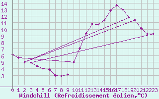 Courbe du refroidissement olien pour Saint-Georges-d