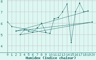 Courbe de l'humidex pour Spa - La Sauvenire (Be)