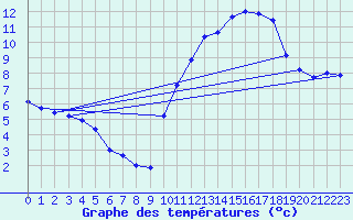 Courbe de tempratures pour Samatan (32)