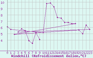 Courbe du refroidissement olien pour Toulon (83)