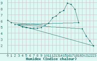 Courbe de l'humidex pour Tauxigny (37)