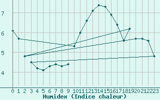 Courbe de l'humidex pour Dornick