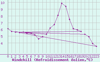 Courbe du refroidissement olien pour Challes-les-Eaux (73)