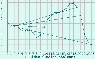 Courbe de l'humidex pour Rmering-ls-Puttelange (57)