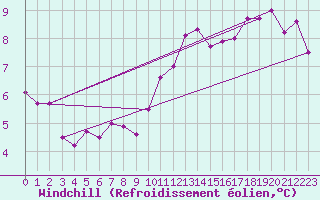 Courbe du refroidissement olien pour Roissy (95)