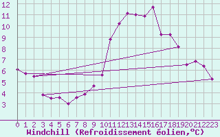 Courbe du refroidissement olien pour Chouilly (51)