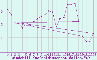 Courbe du refroidissement olien pour Larkhill