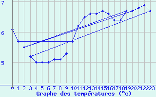 Courbe de tempratures pour Casement Aerodrome