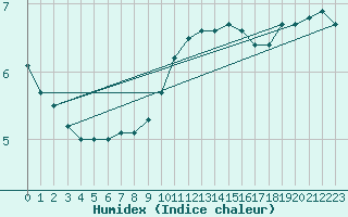 Courbe de l'humidex pour Casement Aerodrome