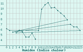 Courbe de l'humidex pour Toulon (83)