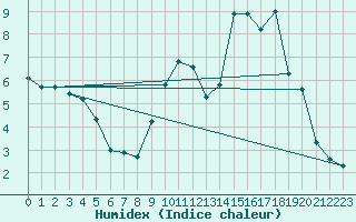 Courbe de l'humidex pour Vernouillet (78)