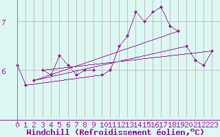 Courbe du refroidissement olien pour Hestrud (59)