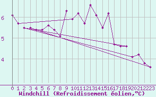 Courbe du refroidissement olien pour Limoges (87)