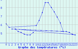 Courbe de tempratures pour Ouessant (29)