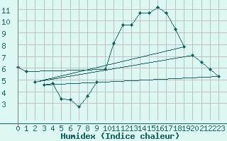 Courbe de l'humidex pour Bourg-Saint-Andol (07)