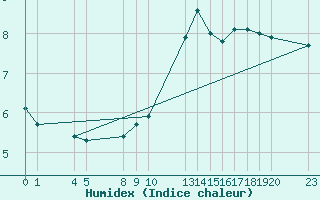 Courbe de l'humidex pour Saint-Haon (43)