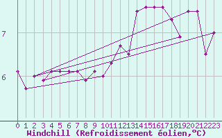 Courbe du refroidissement olien pour Bruxelles (Be)